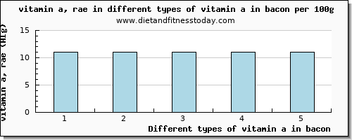 vitamin a in bacon vitamin a, rae per 100g